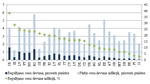 Regulējamo cenu ietekme uz inflāciju