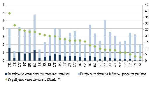 Regulējamo cenu ietekme uz inflāciju