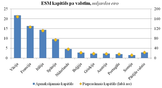 ESM kapitāls pa valstīm