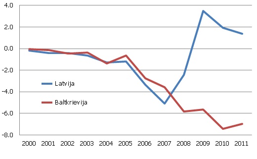 Tekošā konta deficīts, atskaitot naftas produktu tirdzniecību, miljardos USD