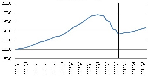 Iekšzemes kopprodukts, 2001. gada 1. ceturksnis = 100 