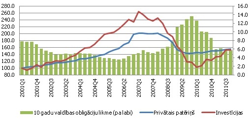 Privātais patēriņš un investīcijas, 2001. gada 1. ceturksnis = 100