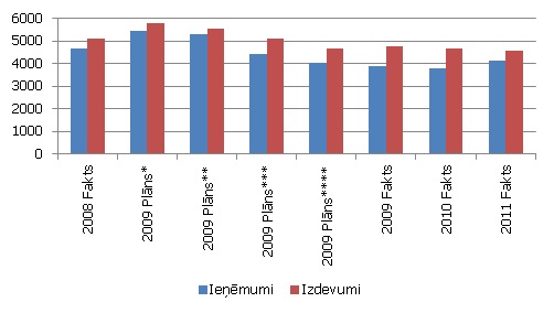 Plānotie un faktiskie valsts budžeta ieņēmumi un izdevumi, milj. latu