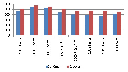 Plānotie un faktiskie valsts budžeta ieņēmumi un izdevumi, milj. latu