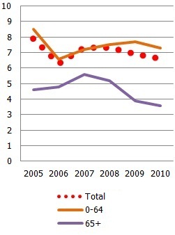 S80/S20 (top-bottom) income quintile ratio by age group S80/S20 (top-bottom) income quintile ratio by age group