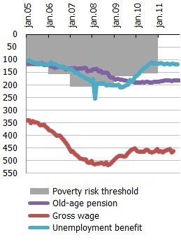 Poverty risk threshold*, average old age pension, gross wage and unemployment benefit Poverty risk threshold*, average old age pension, gross wage and unemployment benefit