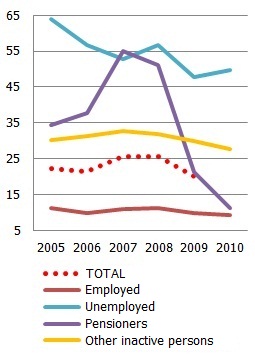 At-risk-of-poverty rate by most frequent activity status At-risk-of-poverty rate by most frequent activity status