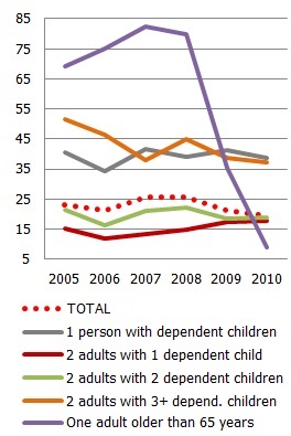 At-risk-of-poverty rate by household type At-risk-of-poverty rate by household type
