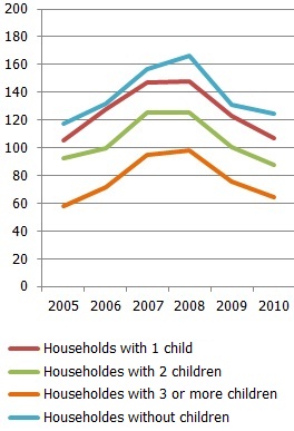 Consumption expenditure average per household member per month by number of children in the family Consumption expenditure average per household member per month by number of children in the family