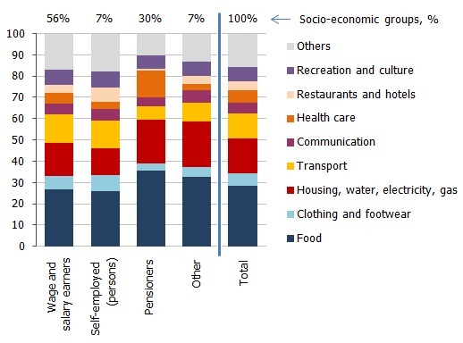 Consumption expenditure average per household member per month by socio-economic group in 2010 Consumption expenditure average per household member per month by socio-economic group in 2010