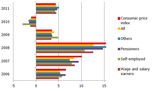 Consumer price changes for socio-economic groups (%) Consumer price changes for socio-economic groups (%)