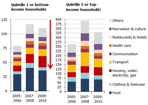Top and bottom-income group nominal consumer expenditure average per household member per month Top and bottom-income group nominal consumer expenditure average per household member per month