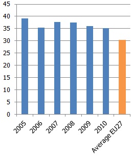Gini coefficient in Latvia (%) Gini coefficient in Latvia (%)