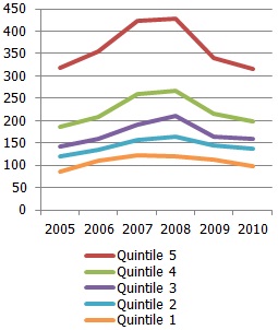 Real consumption expenditure average per household member per month by quintile Real consumption expenditure average per household member per month by quintile