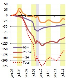 Change in number of employees by age group in comparison with January 2008 Change in number of employees by age group in comparison with January 2008