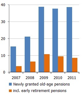 Number of old age pensions granted in the respective year Number of old age pensions granted in the respective year