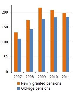 Average monthly old age pension Average monthly old age pension