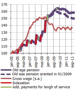 Real average old age pension and gross wage Real average old age pension and gross wage
