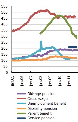 Real average old age pension, gross wage and other types of income Real average old age pension, gross wage and other types of income