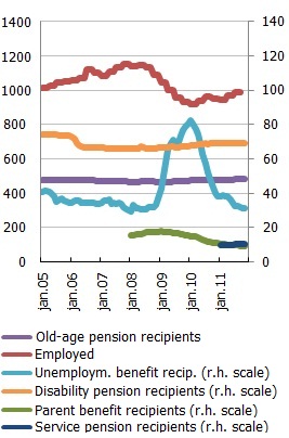 Number of employees, recipients of different pensions and benefits Number of employees, recipients of different pensions and benefits