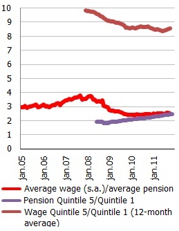 Average wage-pension ratio; S80/S20 (top-bottom) income quintile ratios of wages and pensions Average wage-pension ratio; S80/S20 (top-bottom) income quintile ratios of wages and pensions