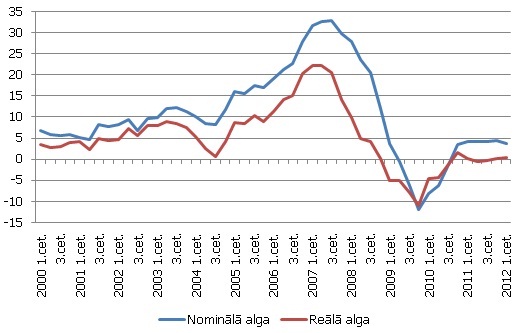 Vidējās mēneša darba samaksas par pilnās slodzes darbu gada pieauguma temps, % 