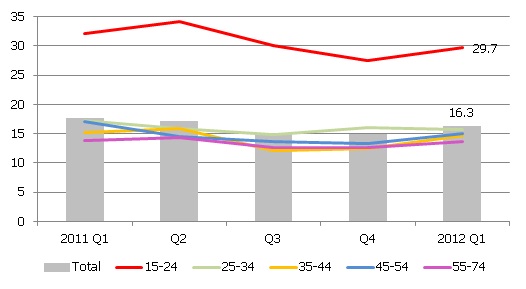 Job seekers' rate in Latvia by age group (% of economically active population) Job seekers' rate in Latvia by age group (% of economically active population)