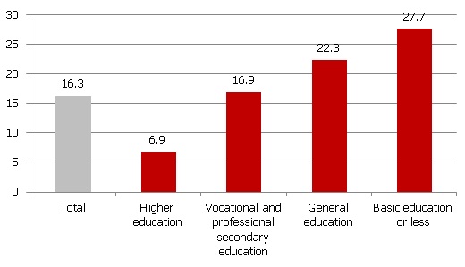 Job seekers' rate by education level in Latvia (Q1 2012; % of economically active population) Job seekers' rate by education level in Latvia (Q1 2012; % of economically active population)