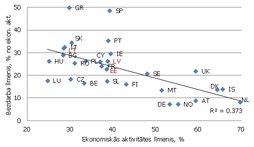 Jauniešu bezdarbs atkarībā no ekonomiskās aktivitātes līmeņa 2011. gada 4. ceturksnī