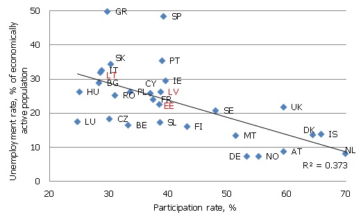 Youth participation and unemployment rates in Q4 2011 Youth participation and unemployment rates in Q4 2011