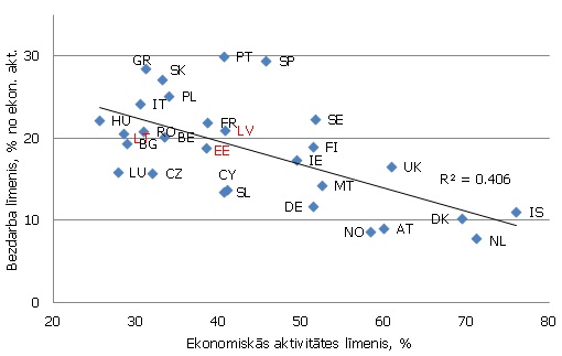 Jauniešu bezdarbs atkarībā no ekonomiskās aktivitātes līmeņa, 2005. gada 1. ceturksnī – 2011. gada 4. ceturksnī, vidēji