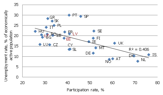 Youth participation and unemployment rates, Q1 2005 – Q4 2011, averages Youth participation and unemployment rates, Q1 2005 – Q4 2011, averages