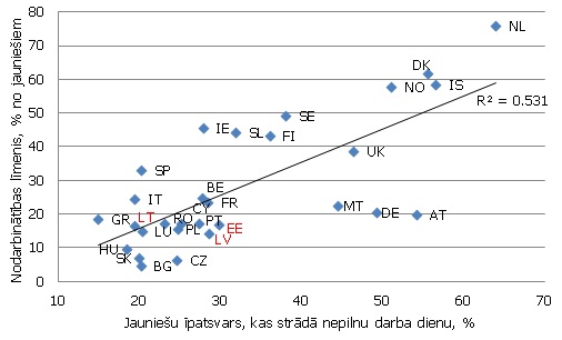 Jauniešu nodarbinātība atkarībā no jauniešu īpatsvara, kas strādā nepilnu darba dienu, 2011. gada 4. ceturksnī