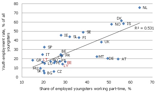 Youth employment rate and the share of youngsters working part-time in Q4 2011 Youth employment rate and the share of youngsters working part-time in Q4 2011