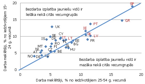 Bezdarba izplatība dažādās vecuma grupās (% no visiem iedzīvotājiem šajā vecumgrupā)