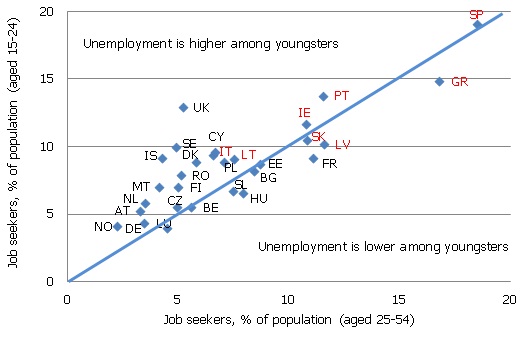 Unemployment in selected age groups, % of population Unemployment in selected age groups, % of population