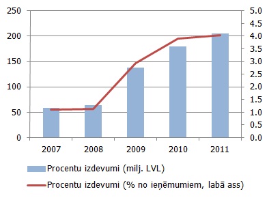Valsts konsolidētā kopbudžeta procentu izdevumi pēc nacionālās metodoloģijas (milj. latu un % no kopējiem ieņēmumiem)