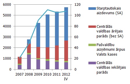 Centrālās valdības un pašvaldību parāds pēc nacionālās metodoloģijas (milj. latu un % no kopējiem ieņēmumiem)