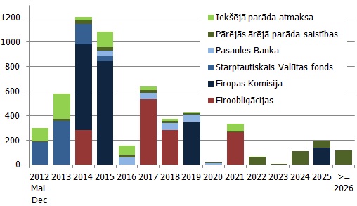 Centrālās valdības parāda atmaksas profils uz 30.04.2012 (milj. latu)