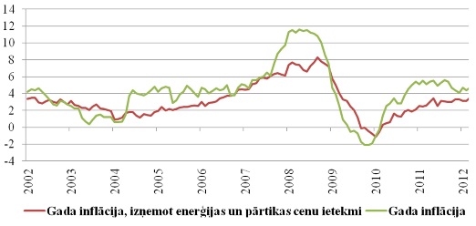 Gada inflācija Igaunijā