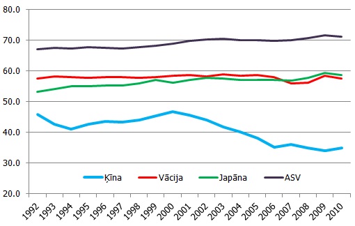 Mājsaimniecību patēriņš, % no iekšzemes kopprodukta