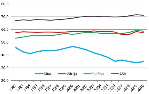 Mājsaimniecību patēriņš, % no iekšzemes kopprodukta