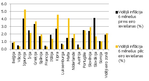 Inflācija eiro zonas valstīs pirms un pēc eiro ieviešanas