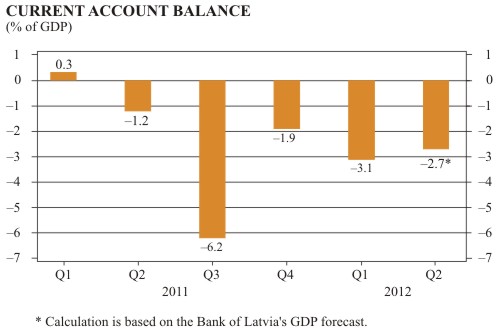 Current account balance (% of GDP) Current account balance (% of GDP)