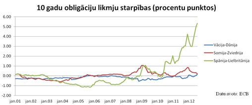 10 gadu obligāciju likmju starpības (procentu punktos)