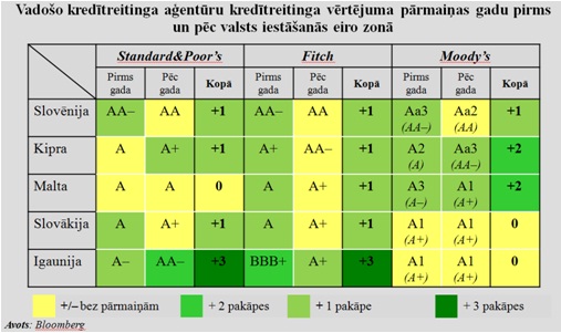 Vadošo kredītreitinga aģentūru kredītreitinga vērtējuma pārmaiņas gadu pirms un pēc valsts iestāšanās eiro zonā