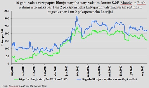 10 gadu valsts vērtspapīru likmju starpība un reitingi