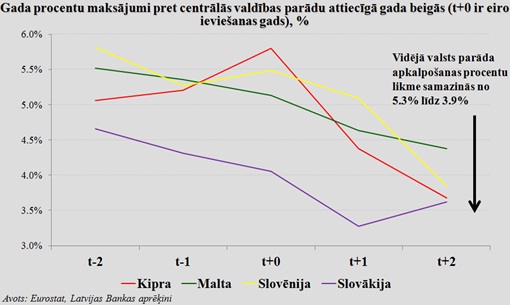 Gada procentu maksājumi pret centrālās valdības parādu attiecīgā gada beigās