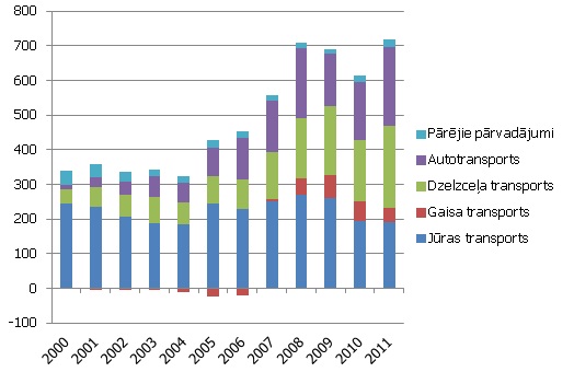 Atsevišķo transporta veidi pārvadājumu pakalpojumu bilancē, milj. latu