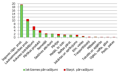 Kravu autopārvadājumi sadalījumā pēc preču grupām un pārvadājumu veida, 2011. gads, milj. tonnu